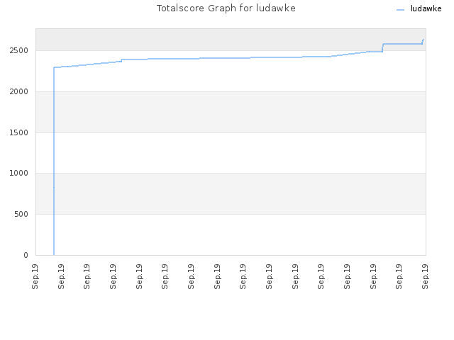 Totalscore Graph for ludawke