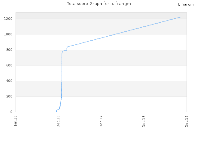 Totalscore Graph for luifrangm