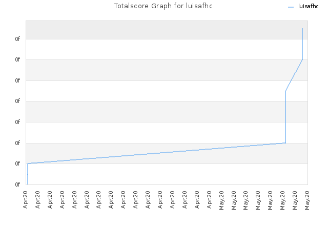 Totalscore Graph for luisafhc