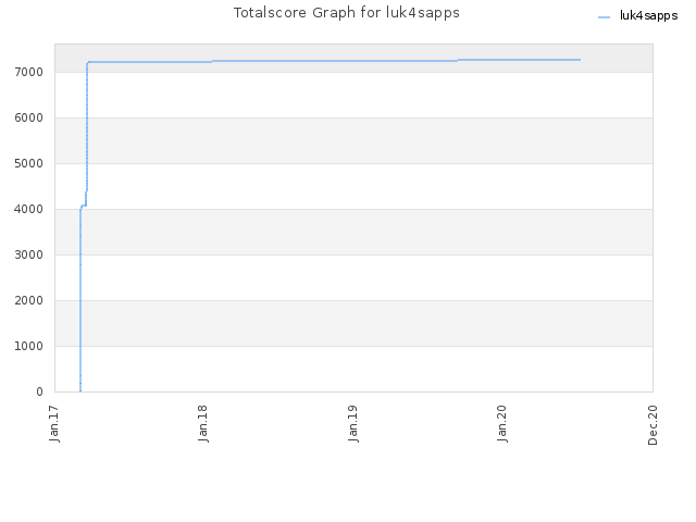 Totalscore Graph for luk4sapps