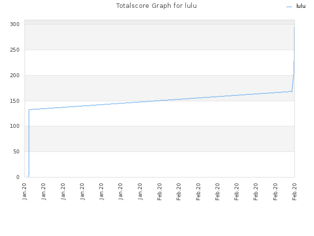 Totalscore Graph for lulu
