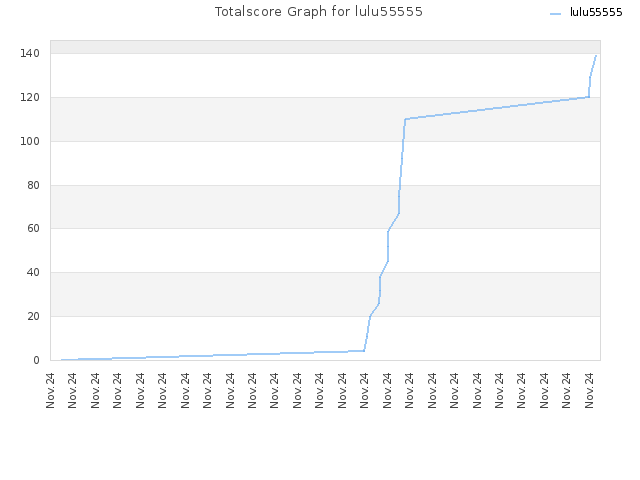 Totalscore Graph for lulu55555