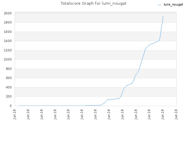 Totalscore Graph for lumi_nougat