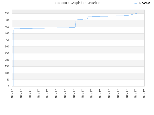 Totalscore Graph for lunarbof
