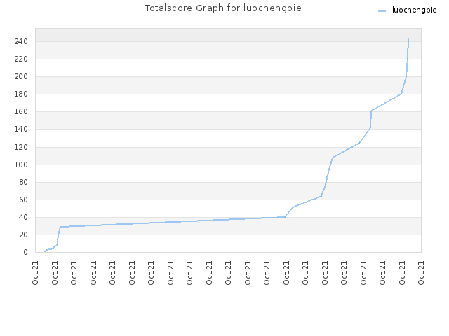 Totalscore Graph for luochengbie