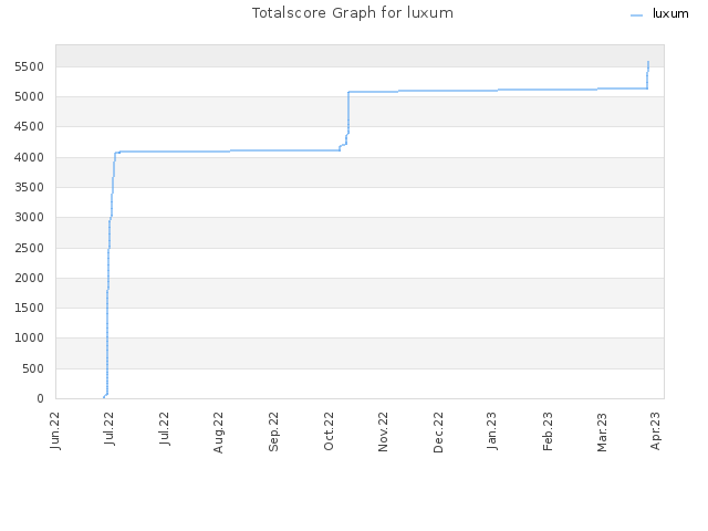 Totalscore Graph for luxum