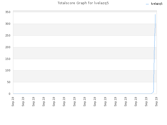 Totalscore Graph for lvelazq5