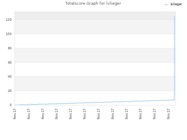 Totalscore Graph for lvlieger