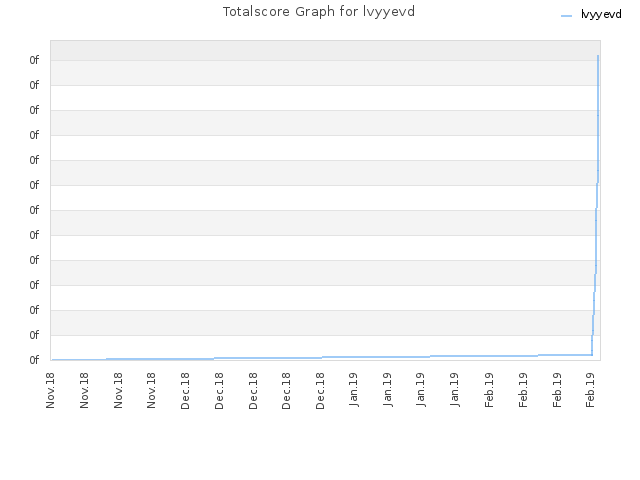 Totalscore Graph for lvyyevd