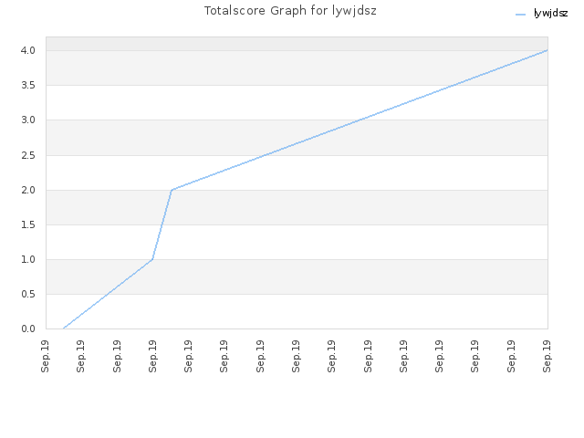 Totalscore Graph for lywjdsz