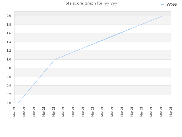 Totalscore Graph for lyylyyy