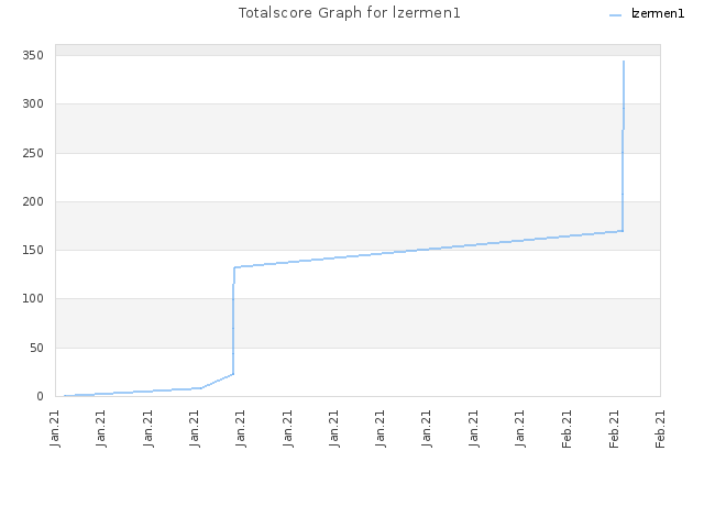 Totalscore Graph for lzermen1
