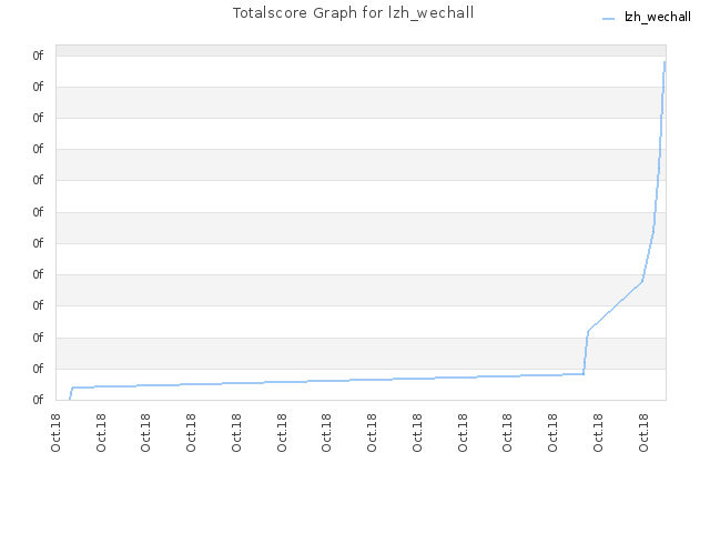 Totalscore Graph for lzh_wechall