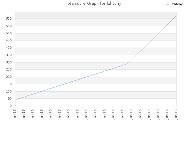 Totalscore Graph for lzhtony