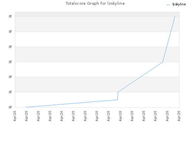 Totalscore Graph for lzskyline