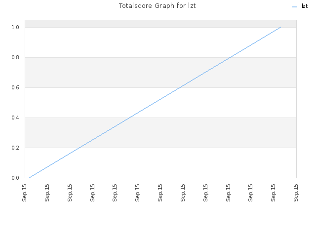 Totalscore Graph for lzt