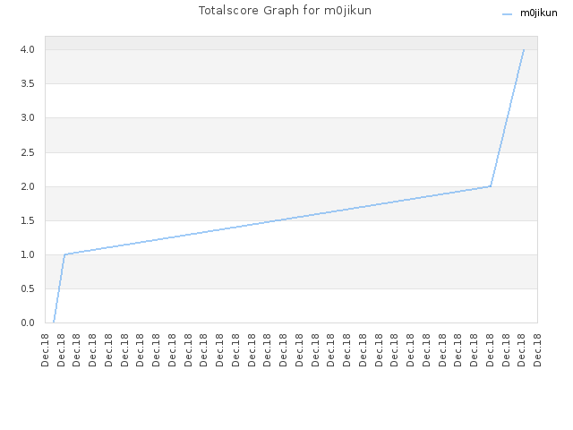 Totalscore Graph for m0jikun