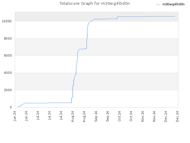 Totalscore Graph for m30wg4l0d0n