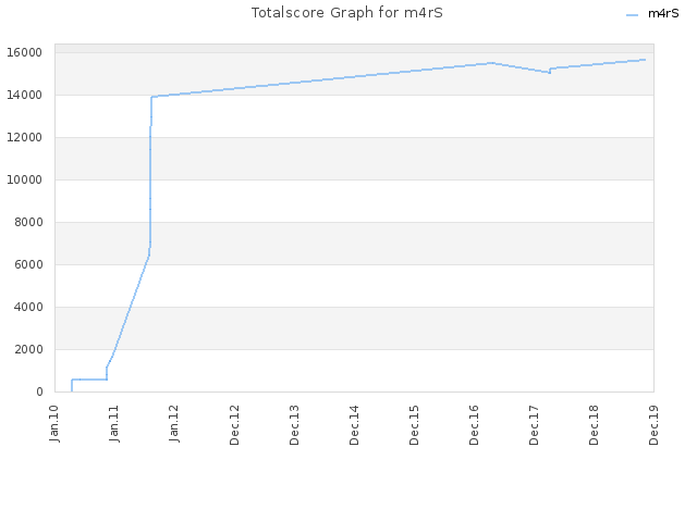 Totalscore Graph for m4rS