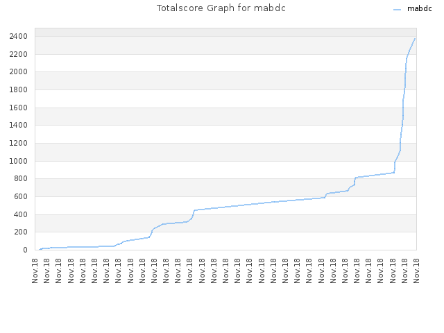Totalscore Graph for mabdc