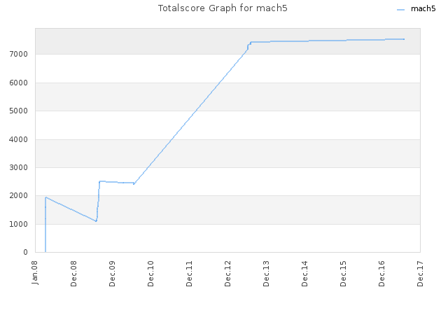 Totalscore Graph for mach5
