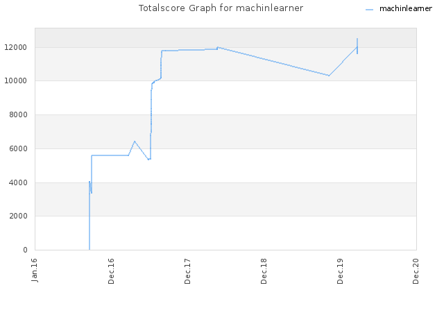 Totalscore Graph for machinlearner
