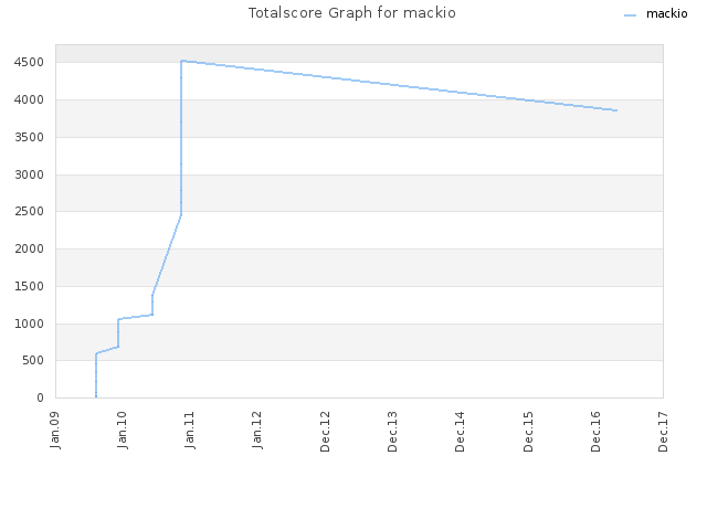 Totalscore Graph for mackio