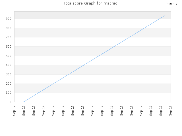 Totalscore Graph for macnio