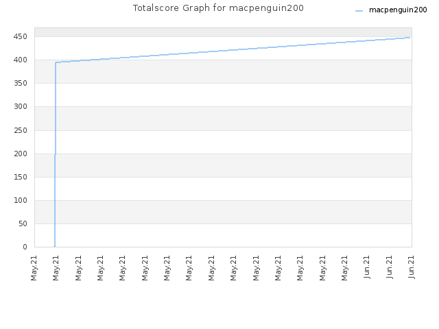 Totalscore Graph for macpenguin200