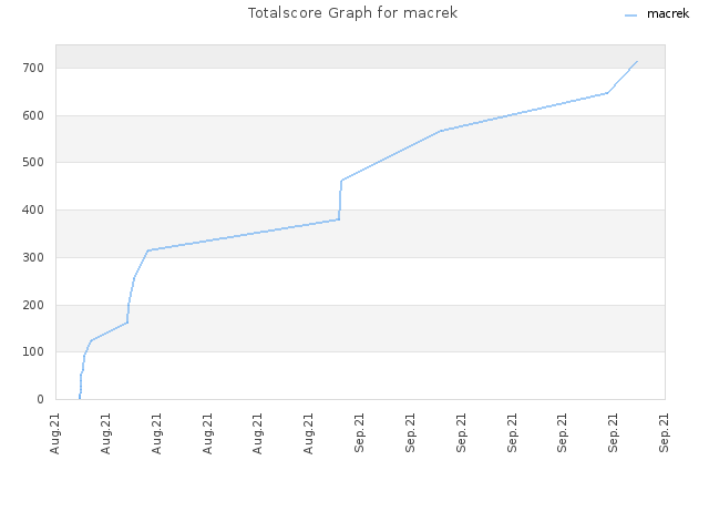 Totalscore Graph for macrek