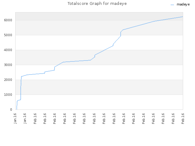 Totalscore Graph for madeye