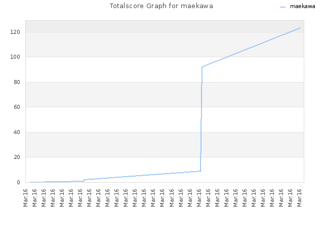 Totalscore Graph for maekawa