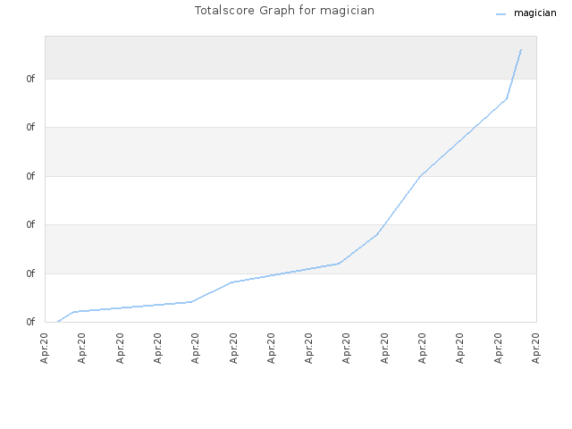 Totalscore Graph for magician
