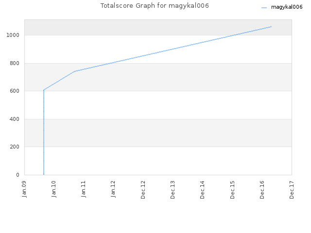 Totalscore Graph for magykal006