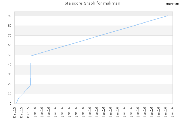 Totalscore Graph for makman