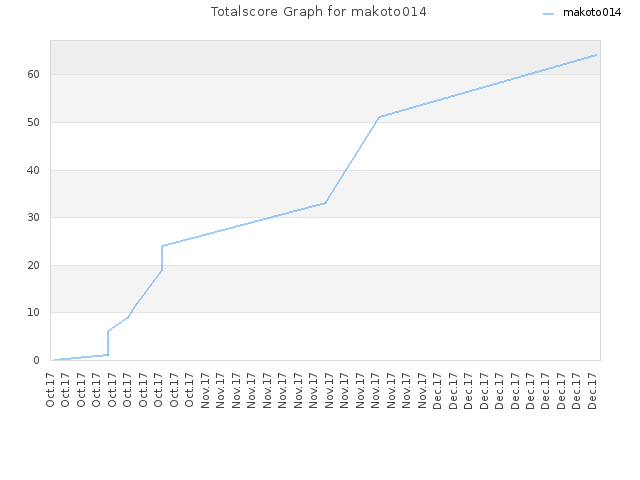 Totalscore Graph for makoto014