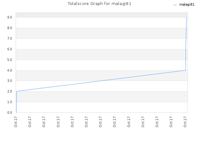Totalscore Graph for malagi81