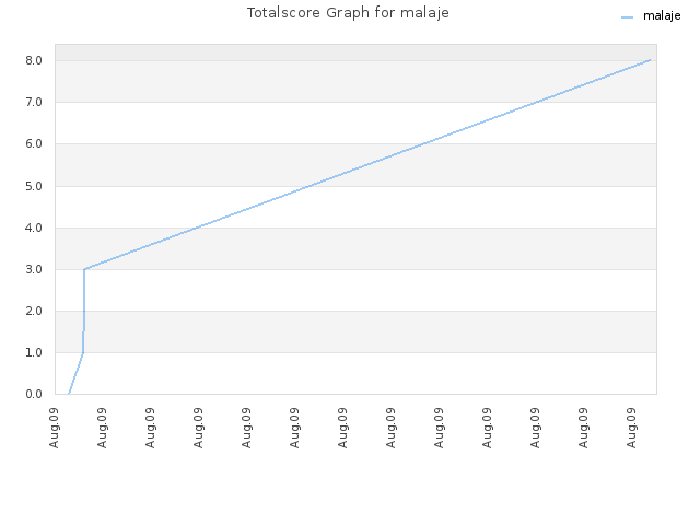 Totalscore Graph for malaje
