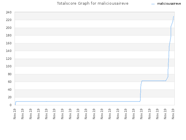 Totalscore Graph for maliciousaireve