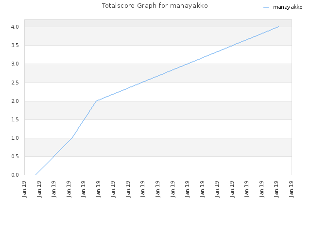 Totalscore Graph for manayakko