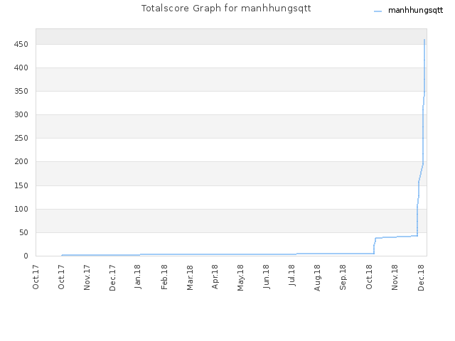 Totalscore Graph for manhhungsqtt