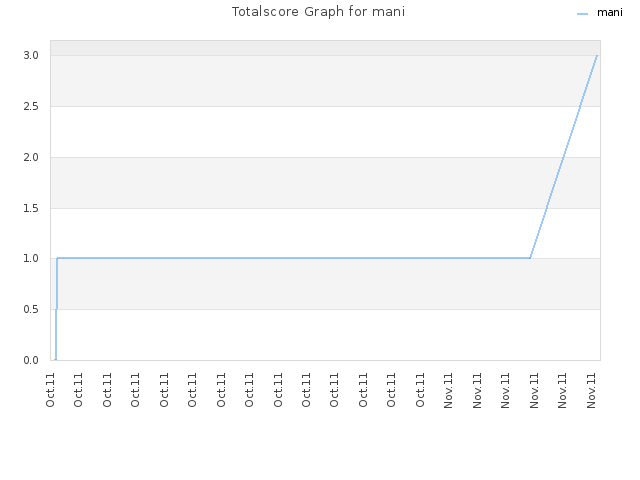 Totalscore Graph for mani