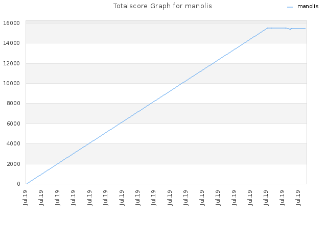 Totalscore Graph for manolis