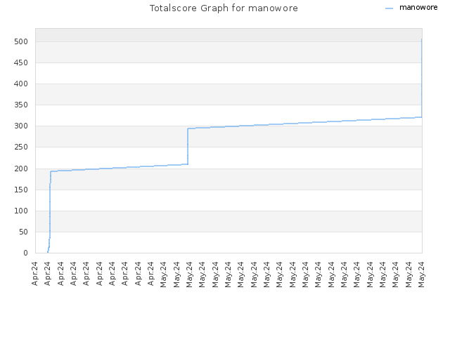 Totalscore Graph for manowore