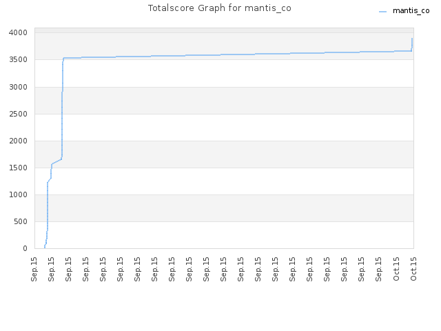 Totalscore Graph for mantis_co