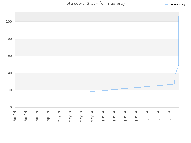 Totalscore Graph for mapleray