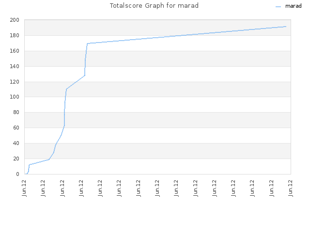 Totalscore Graph for marad
