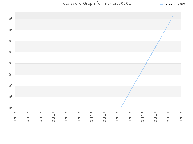 Totalscore Graph for mariarty0201