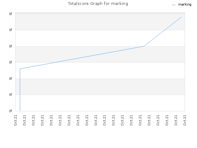 Totalscore Graph for marking