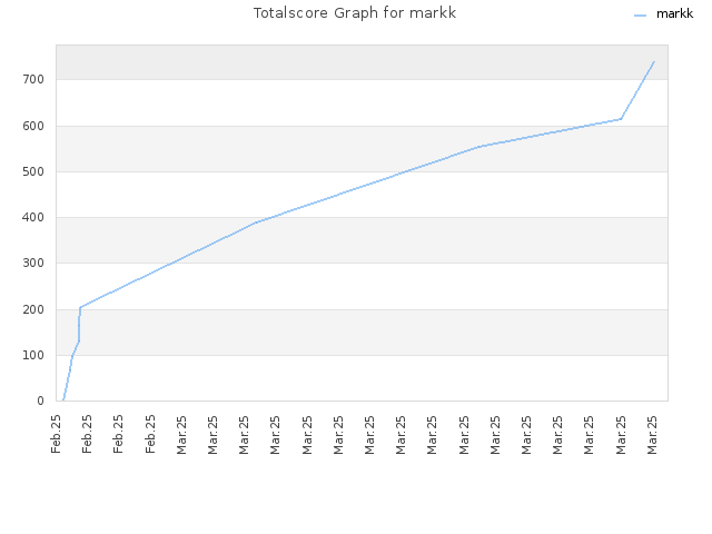 Totalscore Graph for markk